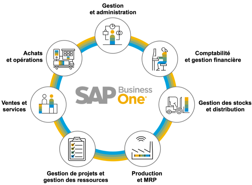 SAP Business One et ses domaines d'applications - logiciel grc et crm - One ID